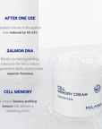 Clinical result after one use of eclado Cell Memory Cream showing 40.43% reduction in sunken volume, improved skin elasticity, and firmer skin