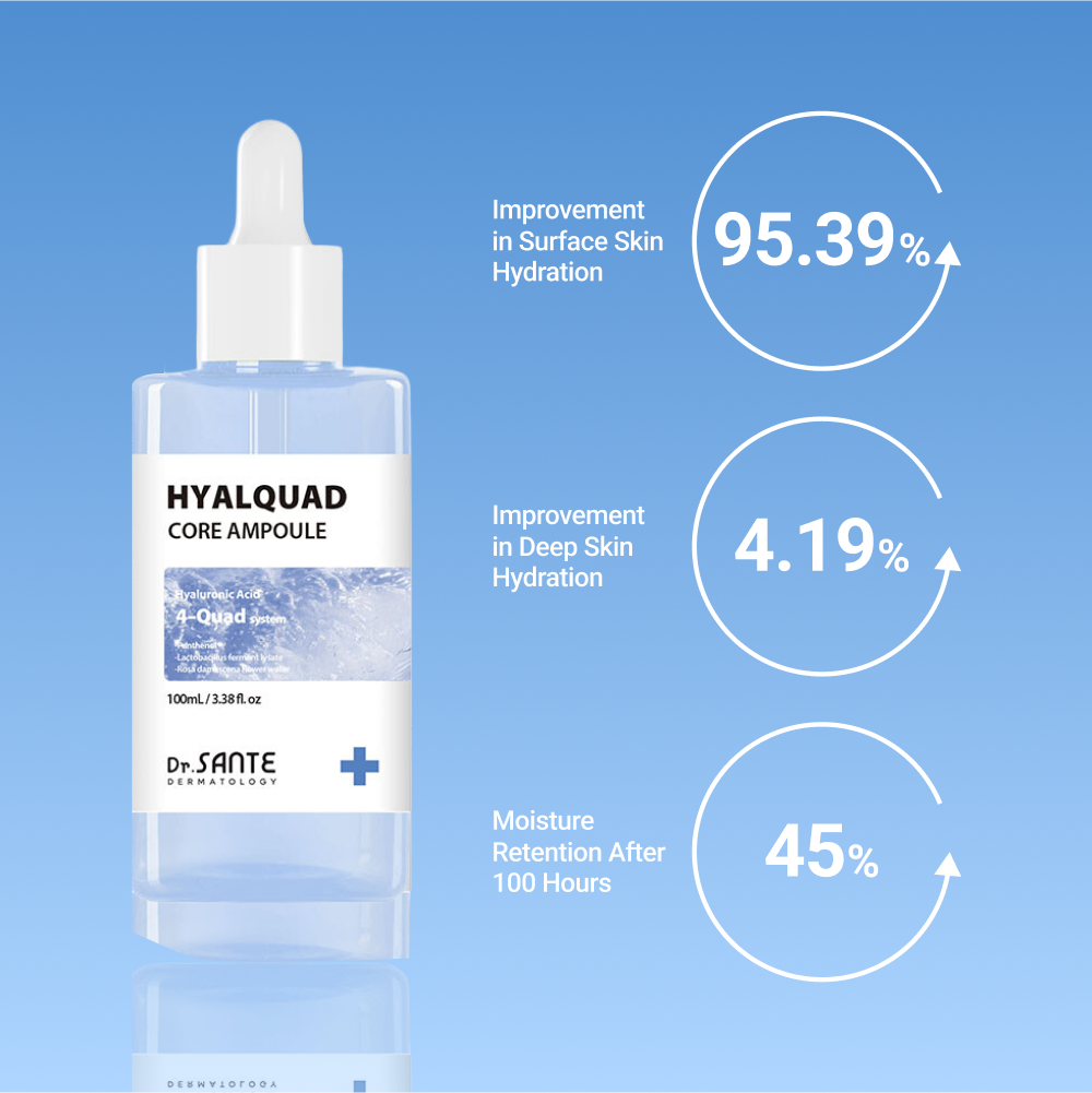 isual showing improvements in surface hydration (95.39%), deep hydration (4.19%), and moisture retention after 100 hours (45%) after using Hyalquad Core Ampoule.”